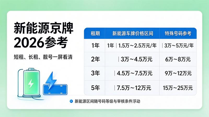 2026年京牌政策新动态